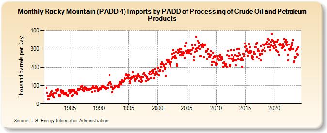 Rocky Mountain (PADD 4) Imports by PADD of Processing of Crude Oil and Petroleum Products (Thousand Barrels per Day)