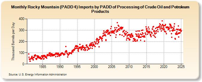 Rocky Mountain (PADD 4) Imports by PADD of Processing of Crude Oil and Petroleum Products (Thousand Barrels per Day)