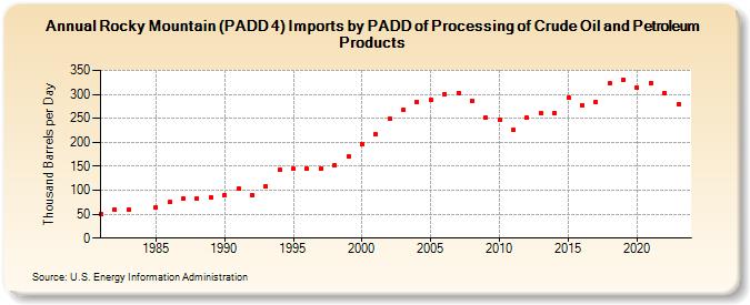 Rocky Mountain (PADD 4) Imports by PADD of Processing of Crude Oil and Petroleum Products (Thousand Barrels per Day)