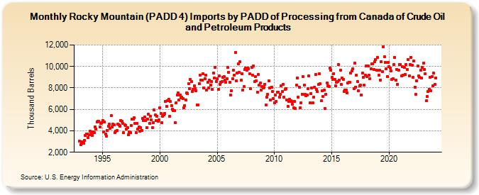 Rocky Mountain (PADD 4) Imports by PADD of Processing from Canada of Crude Oil and Petroleum Products (Thousand Barrels)