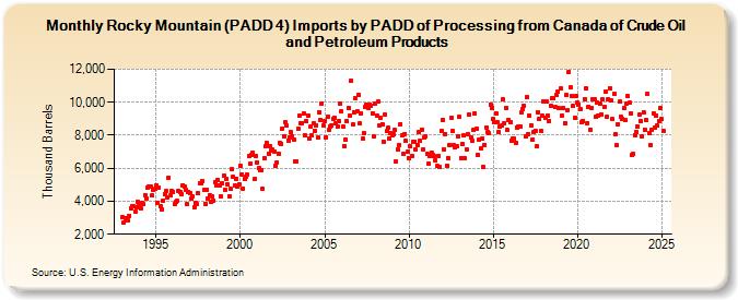 Rocky Mountain (PADD 4) Imports by PADD of Processing from Canada of Crude Oil and Petroleum Products (Thousand Barrels)