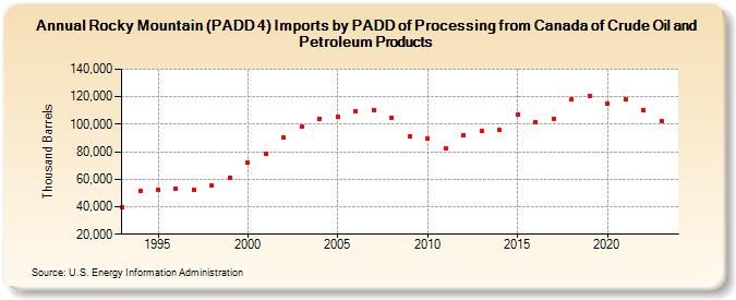 Rocky Mountain (PADD 4) Imports by PADD of Processing from Canada of Crude Oil and Petroleum Products (Thousand Barrels)