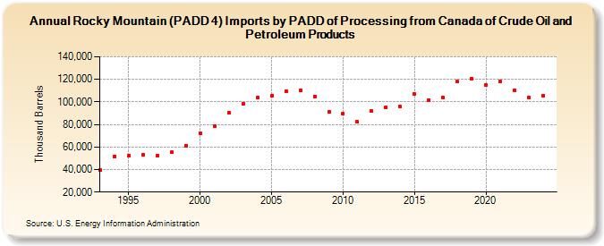 Rocky Mountain (PADD 4) Imports by PADD of Processing from Canada of Crude Oil and Petroleum Products (Thousand Barrels)