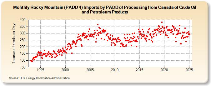 Rocky Mountain (PADD 4) Imports by PADD of Processing from Canada of Crude Oil and Petroleum Products (Thousand Barrels per Day)