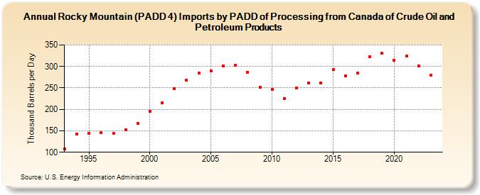 Rocky Mountain (PADD 4) Imports by PADD of Processing from Canada of Crude Oil and Petroleum Products (Thousand Barrels per Day)