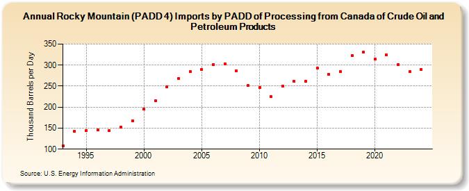 Rocky Mountain (PADD 4) Imports by PADD of Processing from Canada of Crude Oil and Petroleum Products (Thousand Barrels per Day)