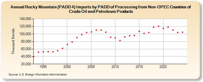 Rocky Mountain (PADD 4) Imports by PADD of Processing from Non-OPEC Countries of Crude Oil and Petroleum Products (Thousand Barrels)