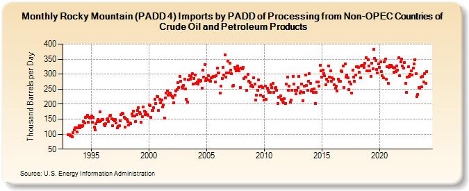 Rocky Mountain (PADD 4) Imports by PADD of Processing from Non-OPEC Countries of Crude Oil and Petroleum Products (Thousand Barrels per Day)