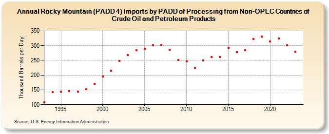 Rocky Mountain (PADD 4) Imports by PADD of Processing from Non-OPEC Countries of Crude Oil and Petroleum Products (Thousand Barrels per Day)