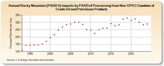 Rocky Mountain (PADD 4) Imports by PADD of Processing from Non-OPEC Countries of Crude Oil and Petroleum Products (Thousand Barrels per Day)