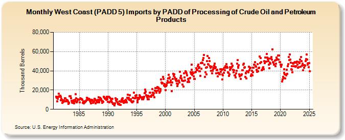 West Coast (PADD 5) Imports by PADD of Processing of Crude Oil and Petroleum Products (Thousand Barrels)