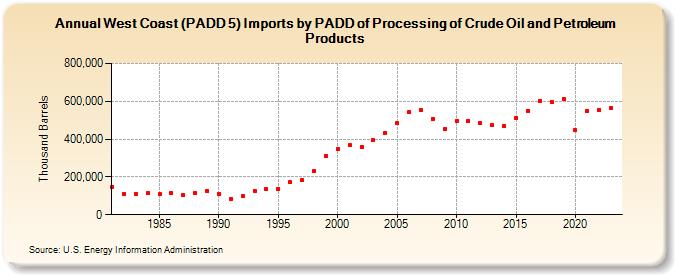 West Coast (PADD 5) Imports by PADD of Processing of Crude Oil and Petroleum Products (Thousand Barrels)