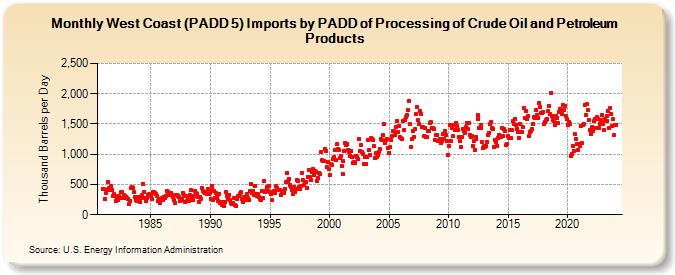 West Coast (PADD 5) Imports by PADD of Processing of Crude Oil and Petroleum Products (Thousand Barrels per Day)