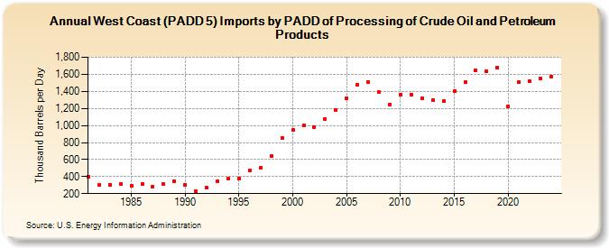 West Coast (PADD 5) Imports by PADD of Processing of Crude Oil and Petroleum Products (Thousand Barrels per Day)