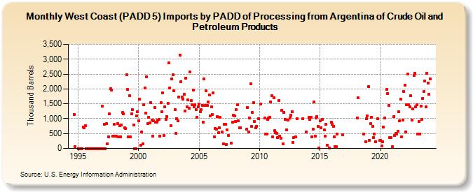 West Coast (PADD 5) Imports by PADD of Processing from Argentina of Crude Oil and Petroleum Products (Thousand Barrels)