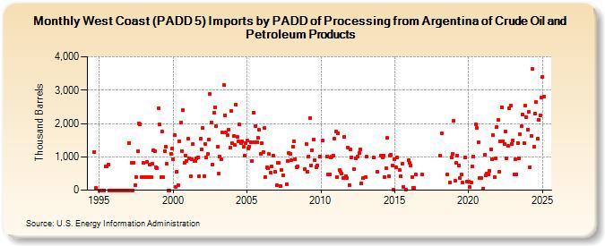 West Coast (PADD 5) Imports by PADD of Processing from Argentina of Crude Oil and Petroleum Products (Thousand Barrels)