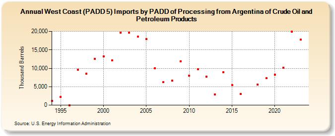 West Coast (PADD 5) Imports by PADD of Processing from Argentina of Crude Oil and Petroleum Products (Thousand Barrels)