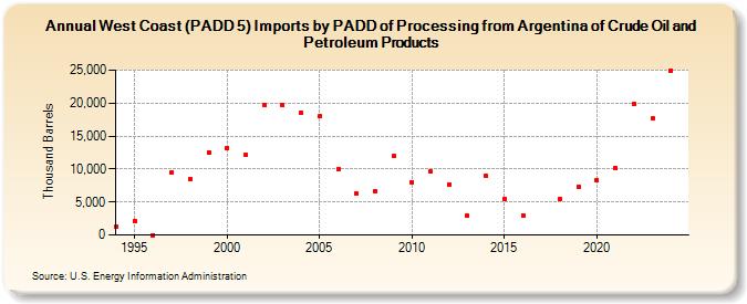 West Coast (PADD 5) Imports by PADD of Processing from Argentina of Crude Oil and Petroleum Products (Thousand Barrels)