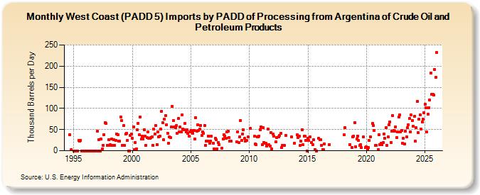 West Coast (PADD 5) Imports by PADD of Processing from Argentina of Crude Oil and Petroleum Products (Thousand Barrels per Day)
