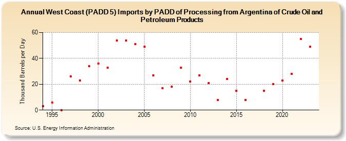 West Coast (PADD 5) Imports by PADD of Processing from Argentina of Crude Oil and Petroleum Products (Thousand Barrels per Day)
