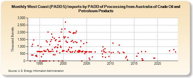 West Coast (PADD 5) Imports by PADD of Processing from Australia of Crude Oil and Petroleum Products (Thousand Barrels)