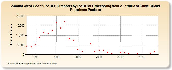 West Coast (PADD 5) Imports by PADD of Processing from Australia of Crude Oil and Petroleum Products (Thousand Barrels)