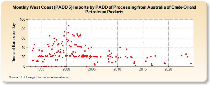 West Coast (PADD 5) Imports by PADD of Processing from Australia of Crude Oil and Petroleum Products (Thousand Barrels per Day)