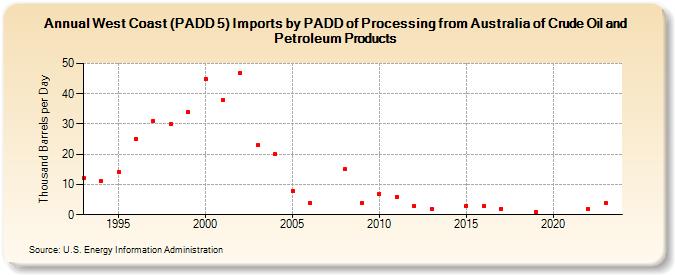West Coast (PADD 5) Imports by PADD of Processing from Australia of Crude Oil and Petroleum Products (Thousand Barrels per Day)