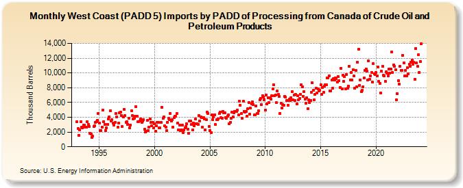 West Coast (PADD 5) Imports by PADD of Processing from Canada of Crude Oil and Petroleum Products (Thousand Barrels)