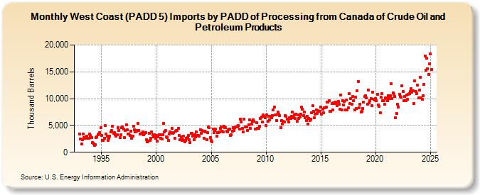 West Coast (PADD 5) Imports by PADD of Processing from Canada of Crude Oil and Petroleum Products (Thousand Barrels)