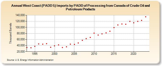 West Coast (PADD 5) Imports by PADD of Processing from Canada of Crude Oil and Petroleum Products (Thousand Barrels)