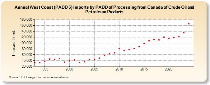 West Coast (PADD 5) Imports by PADD of Processing from Canada of Crude Oil and Petroleum Products (Thousand Barrels)