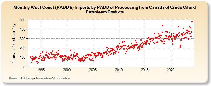 West Coast (PADD 5) Imports by PADD of Processing from Canada of Crude Oil and Petroleum Products (Thousand Barrels per Day)