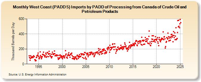 West Coast (PADD 5) Imports by PADD of Processing from Canada of Crude Oil and Petroleum Products (Thousand Barrels per Day)