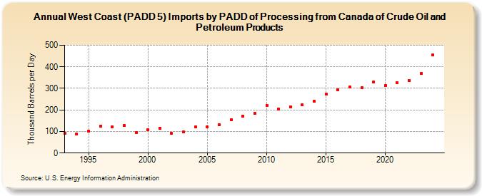 West Coast (PADD 5) Imports by PADD of Processing from Canada of Crude Oil and Petroleum Products (Thousand Barrels per Day)