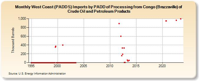 West Coast (PADD 5) Imports by PADD of Processing from Congo (Brazzaville) of Crude Oil and Petroleum Products (Thousand Barrels)