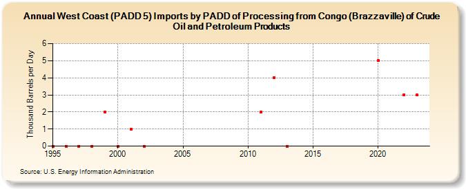 West Coast (PADD 5) Imports by PADD of Processing from Congo (Brazzaville) of Crude Oil and Petroleum Products (Thousand Barrels per Day)