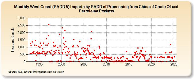 West Coast (PADD 5) Imports by PADD of Processing from China of Crude Oil and Petroleum Products (Thousand Barrels)