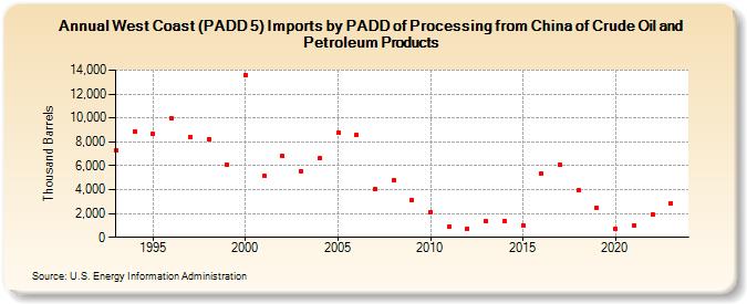 West Coast (PADD 5) Imports by PADD of Processing from China of Crude Oil and Petroleum Products (Thousand Barrels)