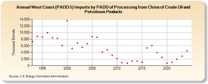 West Coast (PADD 5) Imports by PADD of Processing from China of Crude Oil and Petroleum Products (Thousand Barrels)