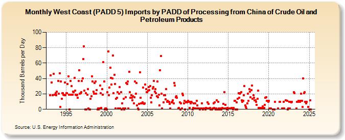 West Coast (PADD 5) Imports by PADD of Processing from China of Crude Oil and Petroleum Products (Thousand Barrels per Day)