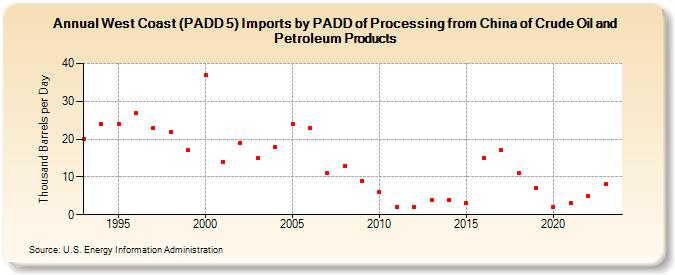 West Coast (PADD 5) Imports by PADD of Processing from China of Crude Oil and Petroleum Products (Thousand Barrels per Day)