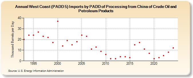 West Coast (PADD 5) Imports by PADD of Processing from China of Crude Oil and Petroleum Products (Thousand Barrels per Day)