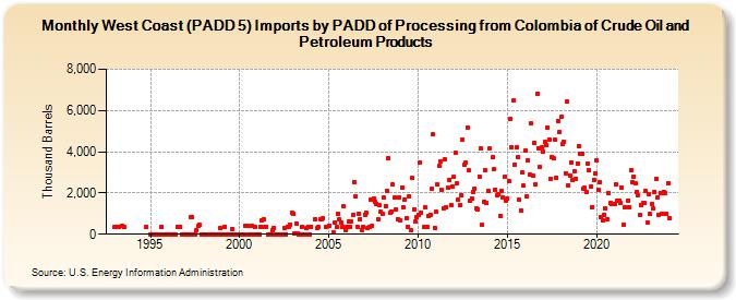 West Coast (PADD 5) Imports by PADD of Processing from Colombia of Crude Oil and Petroleum Products (Thousand Barrels)