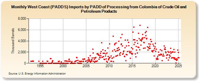 West Coast (PADD 5) Imports by PADD of Processing from Colombia of Crude Oil and Petroleum Products (Thousand Barrels)