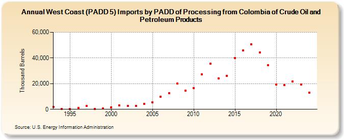 West Coast (PADD 5) Imports by PADD of Processing from Colombia of Crude Oil and Petroleum Products (Thousand Barrels)