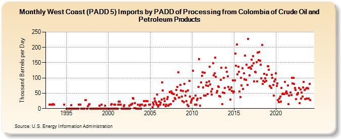 West Coast (PADD 5) Imports by PADD of Processing from Colombia of Crude Oil and Petroleum Products (Thousand Barrels per Day)