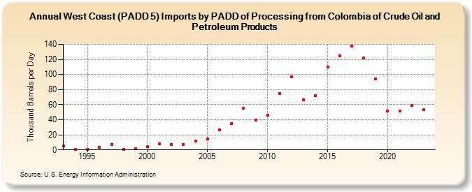 West Coast (PADD 5) Imports by PADD of Processing from Colombia of Crude Oil and Petroleum Products (Thousand Barrels per Day)