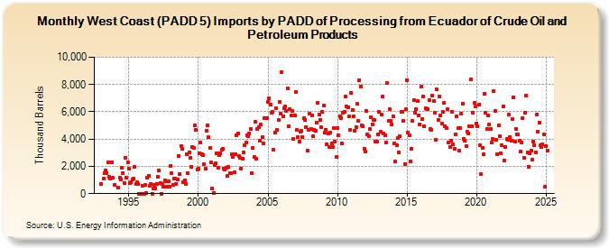 West Coast (PADD 5) Imports by PADD of Processing from Ecuador of Crude Oil and Petroleum Products (Thousand Barrels)
