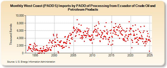 West Coast (PADD 5) Imports by PADD of Processing from Ecuador of Crude Oil and Petroleum Products (Thousand Barrels)